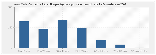 Répartition par âge de la population masculine de La Bernardière en 2007